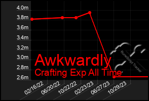 Total Graph of Awkwardly