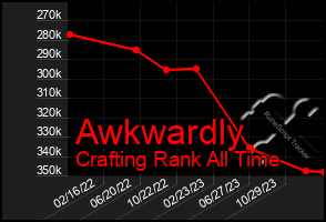 Total Graph of Awkwardly