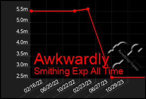 Total Graph of Awkwardly