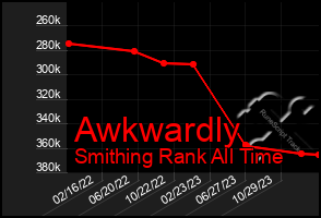 Total Graph of Awkwardly