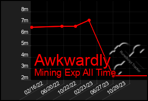 Total Graph of Awkwardly