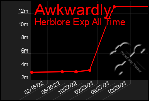 Total Graph of Awkwardly