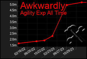 Total Graph of Awkwardly