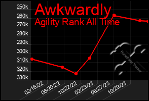 Total Graph of Awkwardly