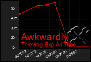 Total Graph of Awkwardly