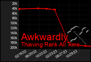 Total Graph of Awkwardly