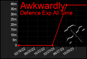 Total Graph of Awkwardly