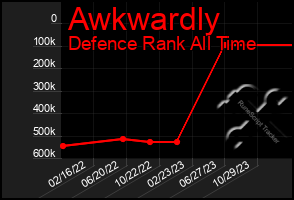 Total Graph of Awkwardly