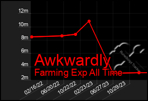 Total Graph of Awkwardly