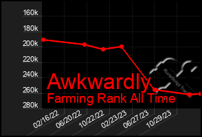 Total Graph of Awkwardly