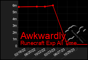 Total Graph of Awkwardly