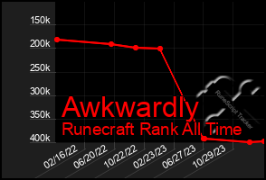 Total Graph of Awkwardly