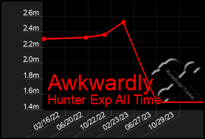 Total Graph of Awkwardly