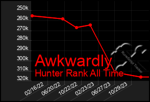 Total Graph of Awkwardly