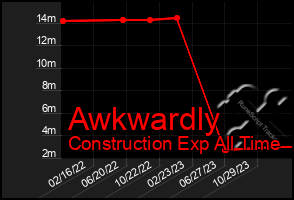 Total Graph of Awkwardly