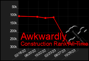 Total Graph of Awkwardly