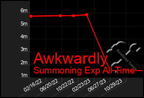 Total Graph of Awkwardly