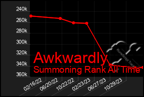 Total Graph of Awkwardly