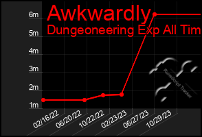 Total Graph of Awkwardly