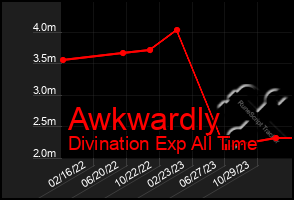 Total Graph of Awkwardly