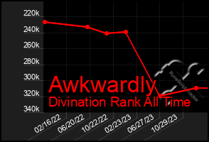 Total Graph of Awkwardly