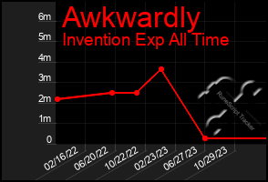 Total Graph of Awkwardly