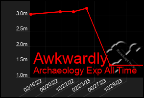 Total Graph of Awkwardly