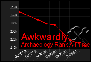 Total Graph of Awkwardly