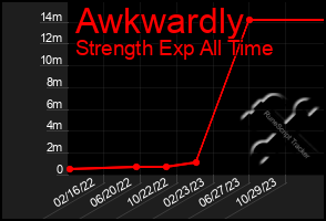 Total Graph of Awkwardly