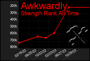 Total Graph of Awkwardly