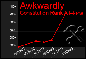 Total Graph of Awkwardly