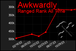 Total Graph of Awkwardly