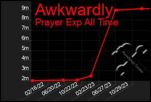 Total Graph of Awkwardly