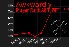 Total Graph of Awkwardly