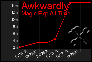 Total Graph of Awkwardly