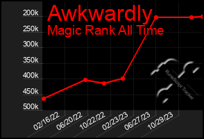 Total Graph of Awkwardly