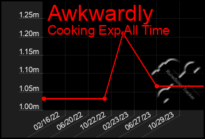 Total Graph of Awkwardly