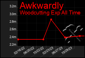 Total Graph of Awkwardly