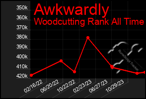 Total Graph of Awkwardly