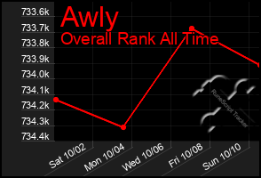 Total Graph of Awly