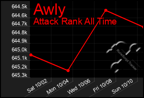 Total Graph of Awly