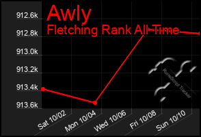 Total Graph of Awly