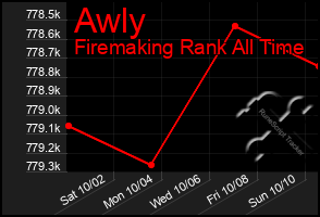 Total Graph of Awly