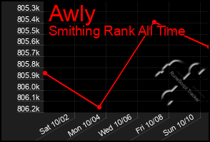 Total Graph of Awly