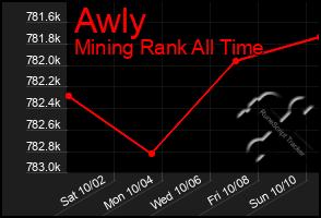 Total Graph of Awly