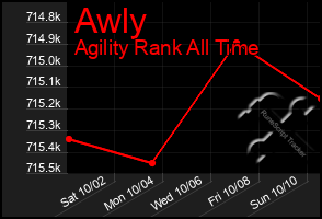 Total Graph of Awly