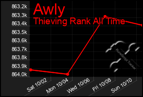 Total Graph of Awly