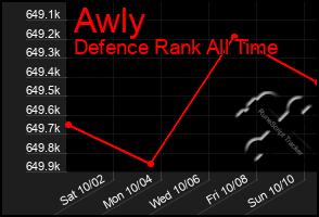 Total Graph of Awly