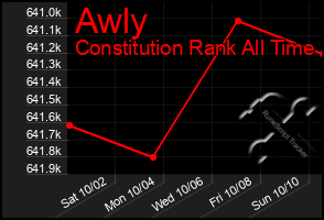 Total Graph of Awly