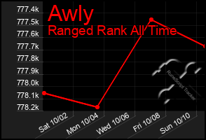 Total Graph of Awly